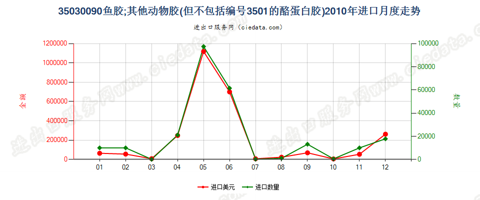 35030090鱼胶；其他动物胶进口2010年月度走势图