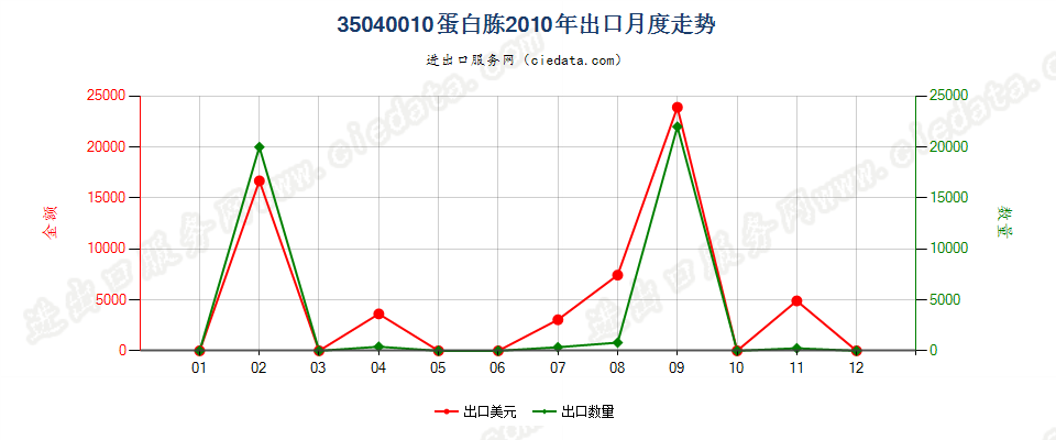 35040010蛋白胨出口2010年月度走势图