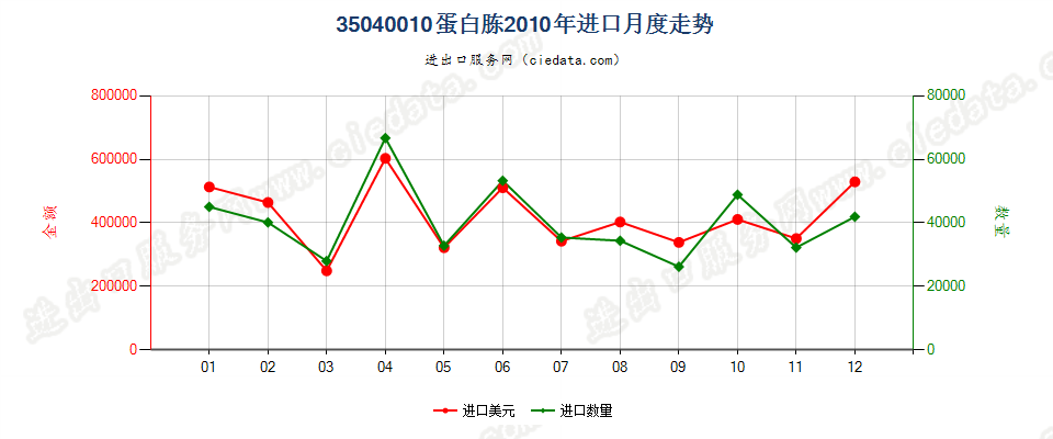 35040010蛋白胨进口2010年月度走势图