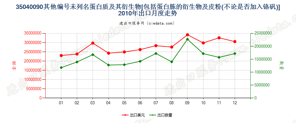 35040090蛋白胨衍生物；未列名蛋白质及衍生物；皮粉出口2010年月度走势图