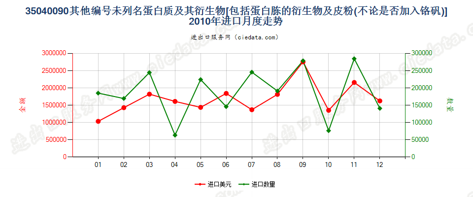 35040090蛋白胨衍生物；未列名蛋白质及衍生物；皮粉进口2010年月度走势图