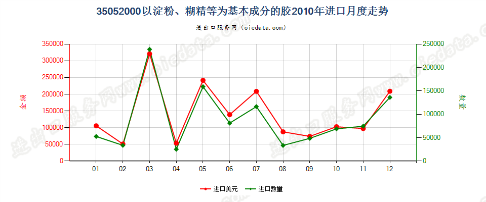 35052000以淀粉、糊精或其他改性淀粉为基本成分的胶进口2010年月度走势图