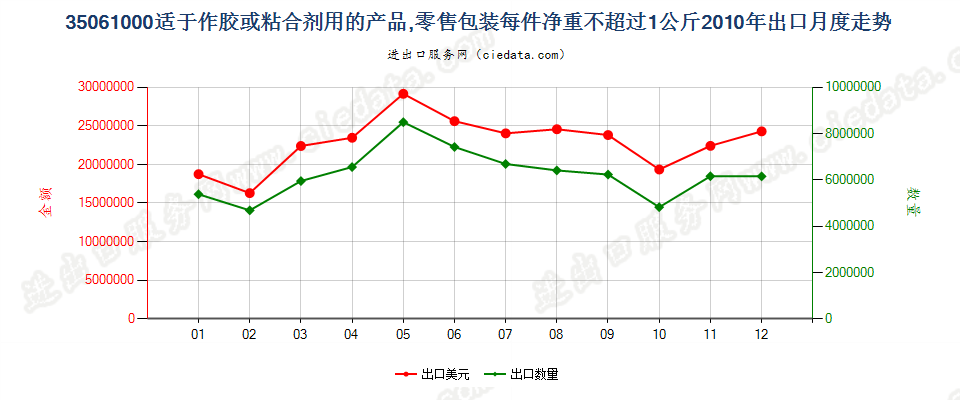 35061000零售包装每件净重≤1kg的胶出口2010年月度走势图