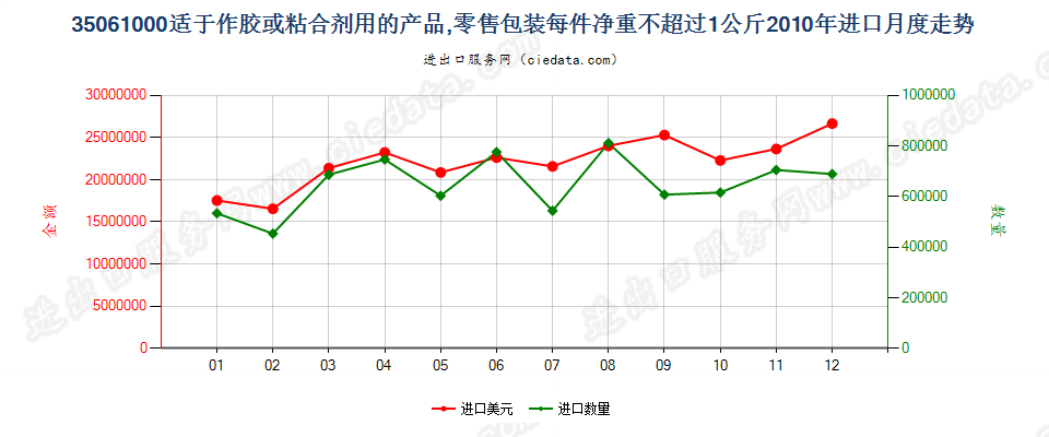 35061000零售包装每件净重≤1kg的胶进口2010年月度走势图