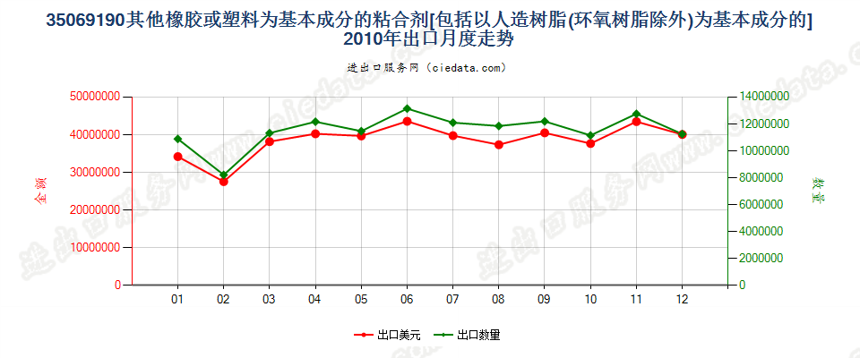 35069190其他以橡胶或39章聚合物为基本成分的粘合剂出口2010年月度走势图