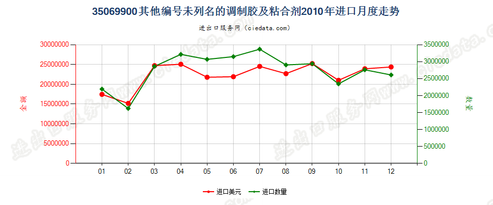 35069900未列名的调制胶及其他调制粘合剂进口2010年月度走势图