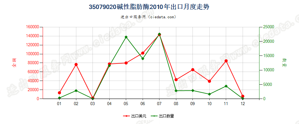 35079020碱性脂肪酶出口2010年月度走势图