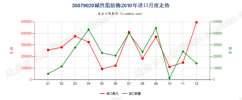 35079020碱性脂肪酶进口2010年月度走势图