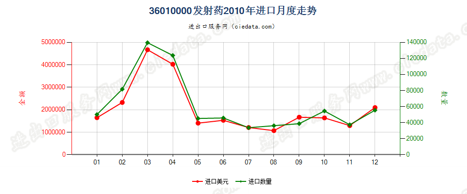 36010000发射药进口2010年月度走势图