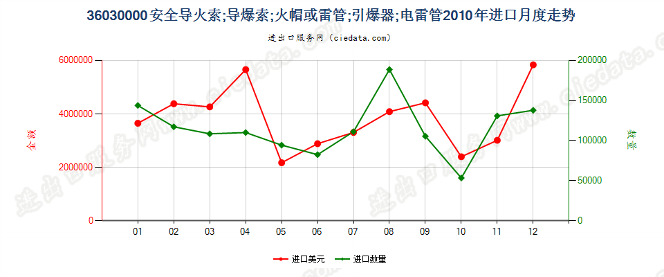 36030000(2022STOP)安全导火索；导爆索；火帽或雷管；引爆器；电雷管进口2010年月度走势图