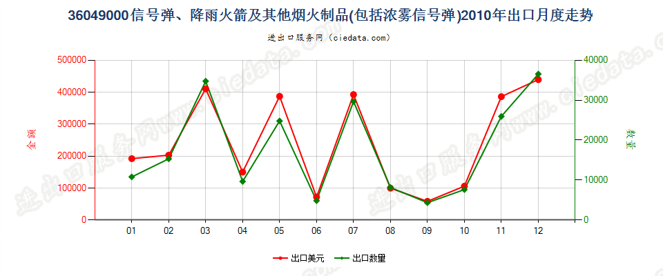 36049000信号弹、降雨火箭及其他烟火制品出口2010年月度走势图