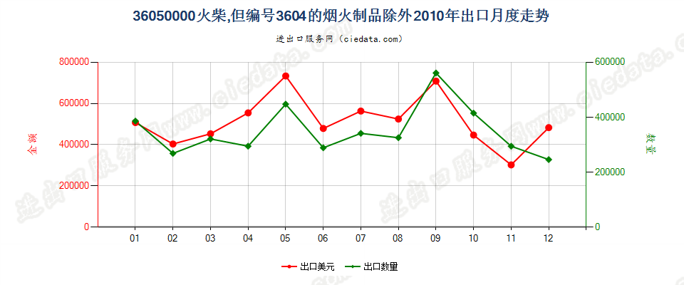 36050000火柴，但3604的烟火制品除外出口2010年月度走势图