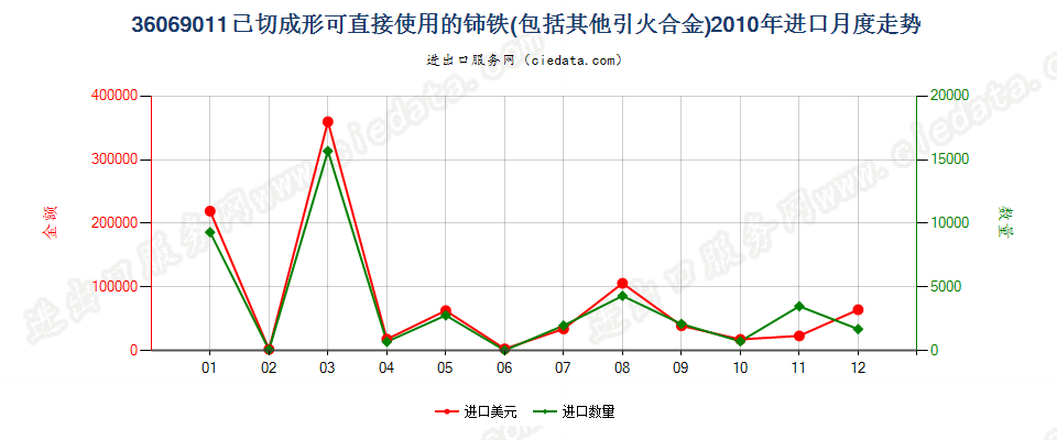 36069011已切成形可直接使用的铈铁及其他引火合金进口2010年月度走势图