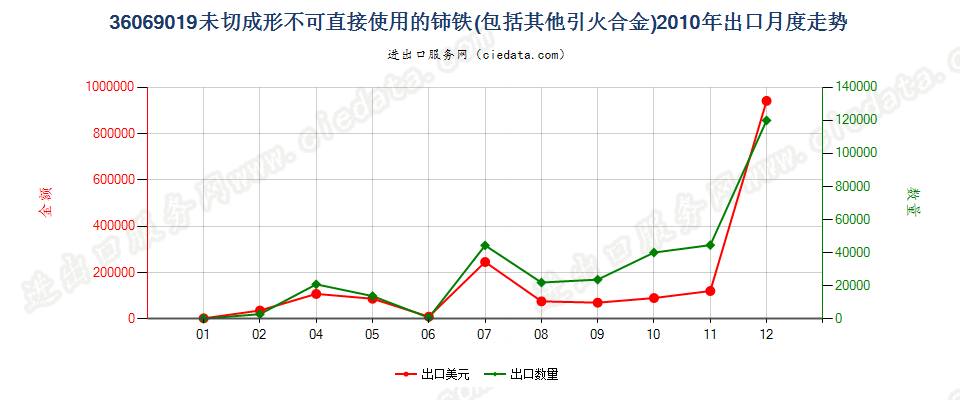 36069019未切成形不可直接使用的铈铁及其他引火合金出口2010年月度走势图