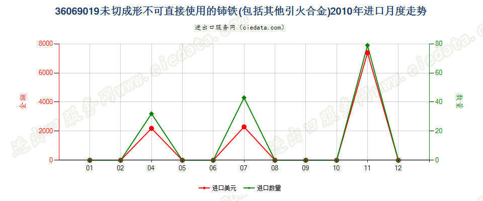 36069019未切成形不可直接使用的铈铁及其他引火合金进口2010年月度走势图