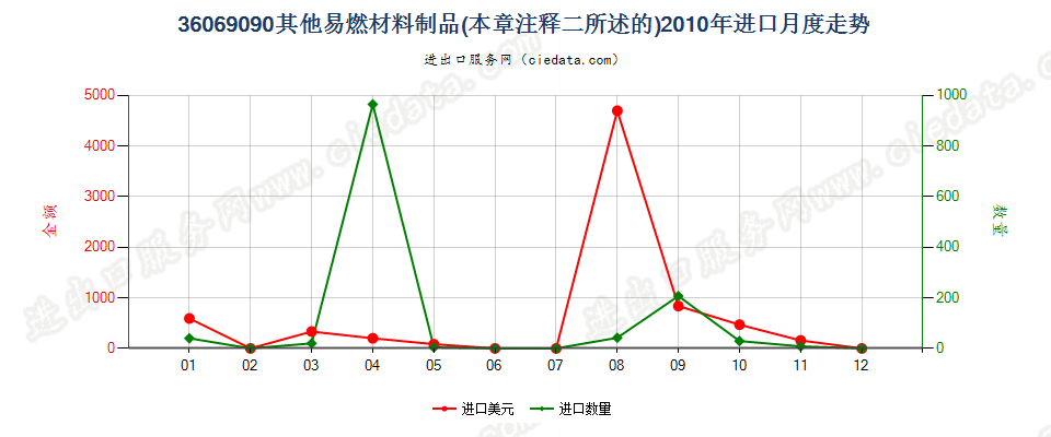 36069090其他易燃材料制品进口2010年月度走势图