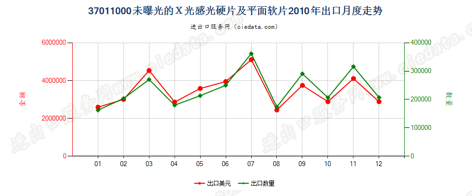 37011000X光用摄影感光硬片及平面软片出口2010年月度走势图