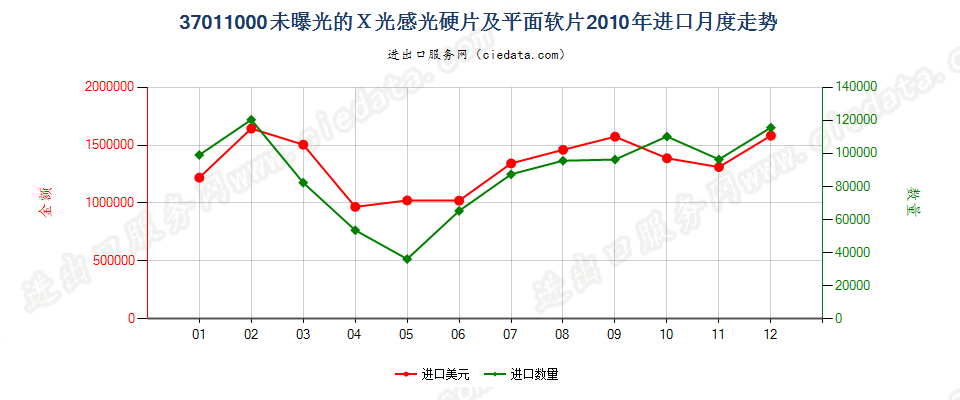 37011000X光用摄影感光硬片及平面软片进口2010年月度走势图