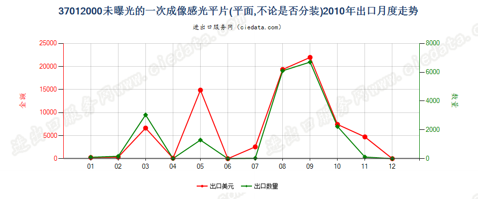 37012000一次成像软片出口2010年月度走势图