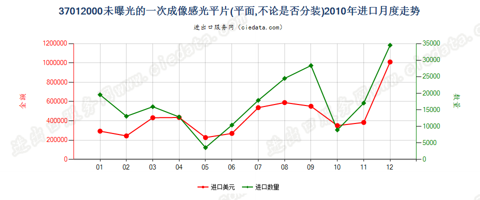 37012000一次成像软片进口2010年月度走势图