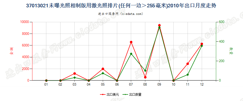 37013021激光照排片，任一边＞255mm出口2010年月度走势图