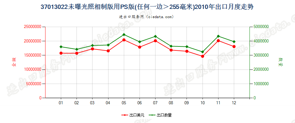 37013022PS版，任一边＞255mm出口2010年月度走势图