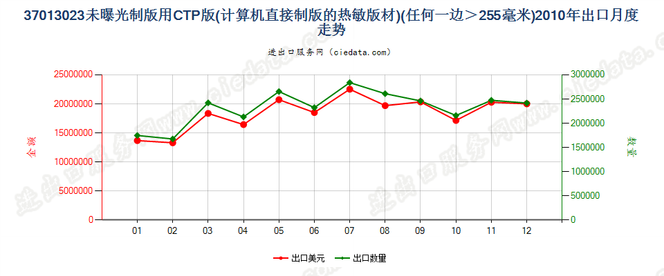 37013023(2011stop)CTP版(计算机直接制版的热敏版材)出口2010年月度走势图