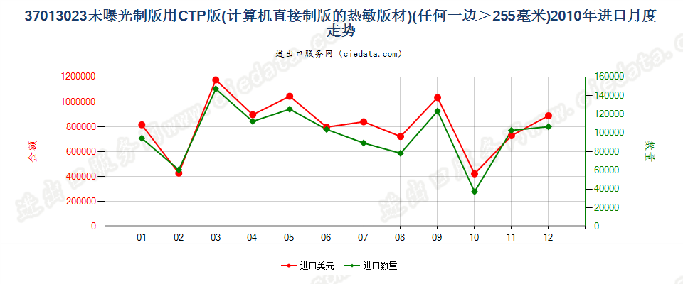 37013023(2011stop)CTP版(计算机直接制版的热敏版材)进口2010年月度走势图