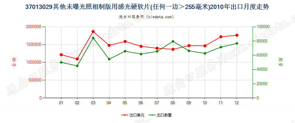 37013029其他照相制版用硬片及软片，任一边＞255mm出口2010年月度走势图