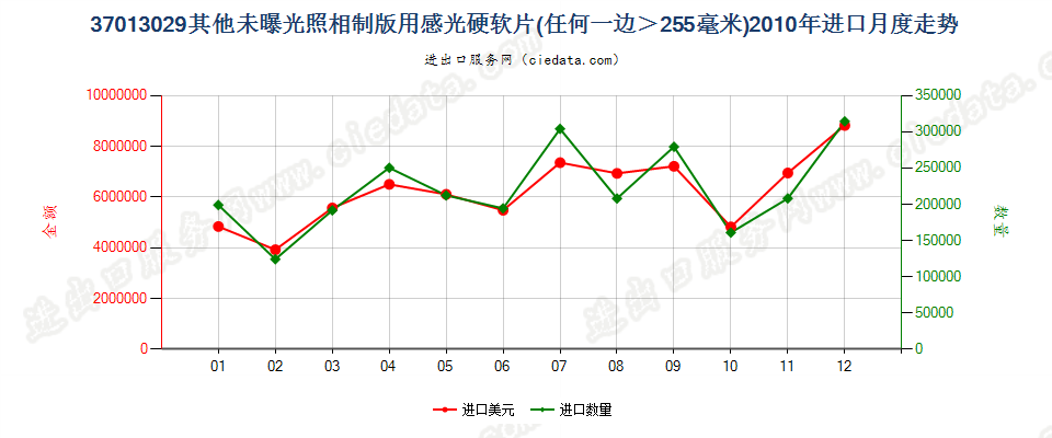 37013029其他照相制版用硬片及软片，任一边＞255mm进口2010年月度走势图