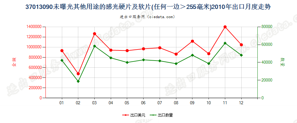 37013090未列名硬片及软片，任一边＞255mm出口2010年月度走势图