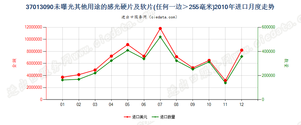 37013090未列名硬片及软片，任一边＞255mm进口2010年月度走势图