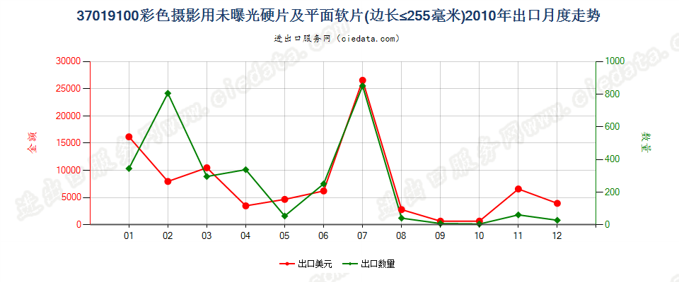 37019100彩色摄影用硬片及平面软片出口2010年月度走势图