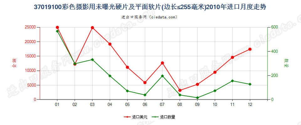 37019100彩色摄影用硬片及平面软片进口2010年月度走势图