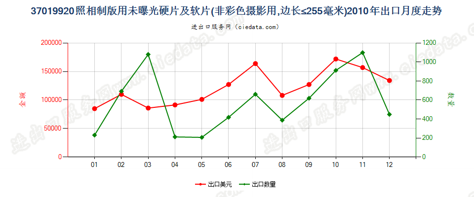 37019920照相制版用其他硬片及平面软片出口2010年月度走势图