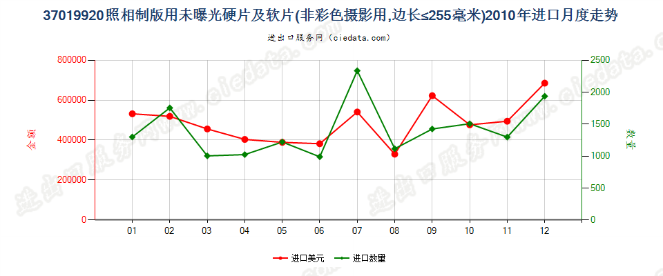 37019920照相制版用其他硬片及平面软片进口2010年月度走势图