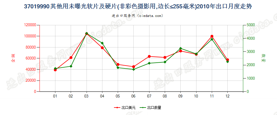 37019990未列名硬片及平面软片出口2010年月度走势图