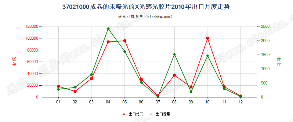 37021000X光用成卷的感光卷片出口2010年月度走势图