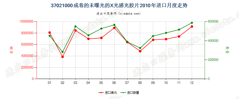 37021000X光用成卷的感光卷片进口2010年月度走势图