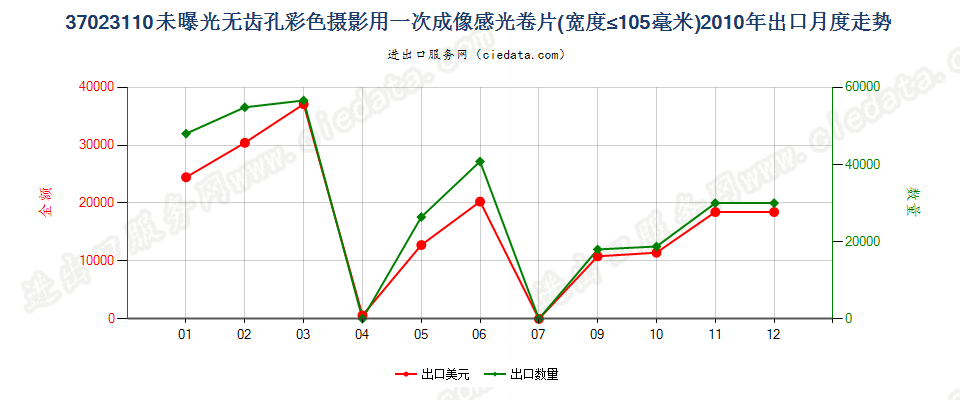 37023110无齿孔彩色摄影用一次成像卷片，宽≤105mm出口2010年月度走势图