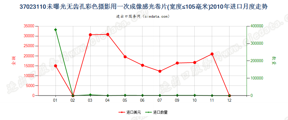 37023110无齿孔彩色摄影用一次成像卷片，宽≤105mm进口2010年月度走势图