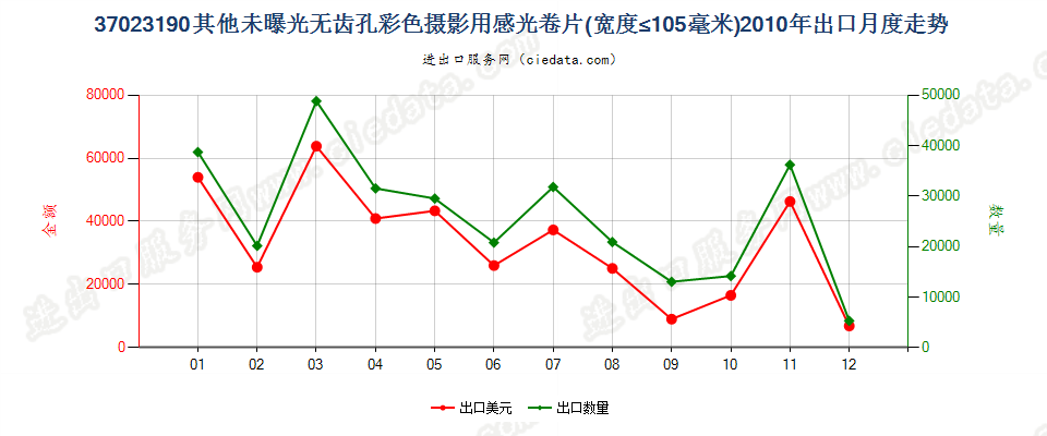 37023190其他无齿孔彩色摄影用卷片，宽≤105mm出口2010年月度走势图