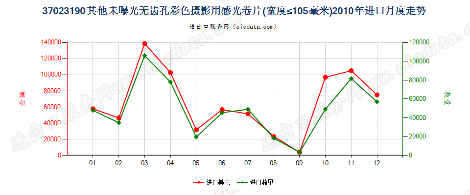 37023190其他无齿孔彩色摄影用卷片，宽≤105mm进口2010年月度走势图