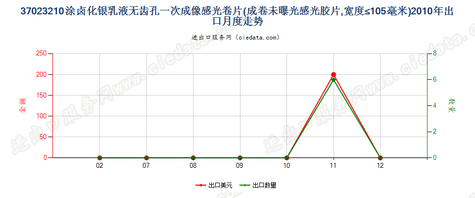 37023210涂卤化银无齿孔一次成像卷片，宽≤105mm出口2010年月度走势图