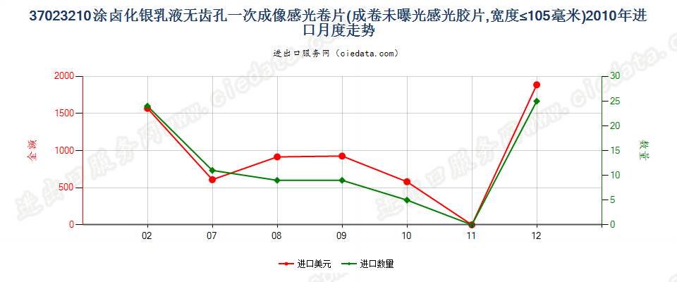 37023210涂卤化银无齿孔一次成像卷片，宽≤105mm进口2010年月度走势图