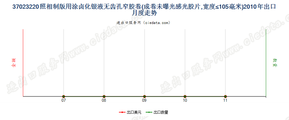 37023220制版用涂卤化银无齿孔卷片，宽≤105mm出口2010年月度走势图