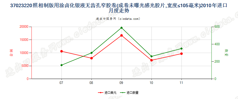 37023220制版用涂卤化银无齿孔卷片，宽≤105mm进口2010年月度走势图