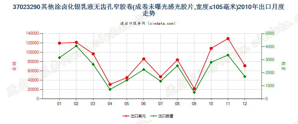 37023290其他涂卤化银无齿孔卷片，宽≤105mm出口2010年月度走势图