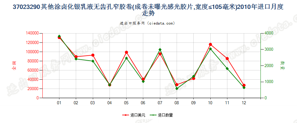 37023290其他涂卤化银无齿孔卷片，宽≤105mm进口2010年月度走势图