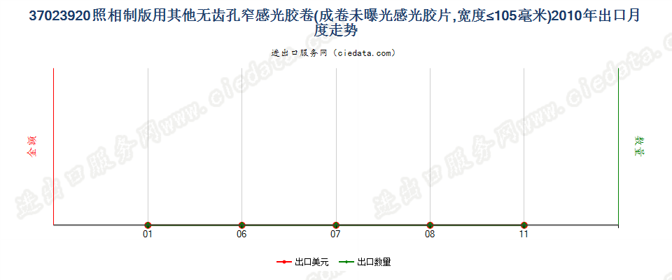 37023920其他制版用无齿孔卷片，宽≤105mm出口2010年月度走势图